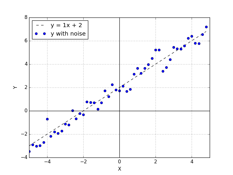 Linear function with gaussian noise.